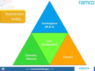 businesses
today…
Convergence
(M & A)
Channels,
Alliances
Industry
Cost
Management
 