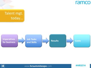 Talent mgt.
today…
Imperatives
for business
Job Tasks
and Skills
Results Costs
 
