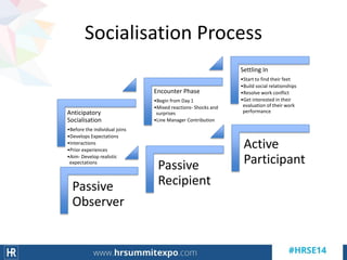 Socialisation Process
Anticipatory
Socialisation
•Before the individual joins
•Develops Expectations
•Interactions
•Prior experiences
•Aim- Develop realistic
expectations
Encounter Phase
•Begin from Day 1
•Mixed reactions- Shocks and
surprises
•Line Manager Contribution
Settling In
•Start to find their feet
•Build social relationships
•Resolve work conflict
•Get interested in their
evaluation of their work
performance
Passive
Observer
Passive
Recipient
Active
Participant
 