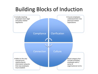 Building Blocks of Induction
• Broad category that
includes providing
employees with a
sense of
orgainisational norms
• Refers to the vital
interpersonal
relationships &
information networks
that new employees
must establish
• Ensures employees
understand their new
jobs & all related
expectations
• Includes teaching
employees basic legal
and policy related
regulations
Compliance Clarification
CultureConnection
 