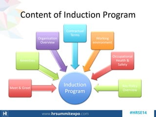 Content of Induction Program
Induction
Program
Meet & Greet
Amenities
Organisation
Overview
Contractual
Terms
Working
environment
Occupational
Health &
Safety
Key Policy
Overview
 