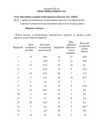 Тема: Настройка токарно-гвинторізного верстата мод. 16К20. 
Мета: 1 провести кінематичне налаштування верстата для нарізання різі. 
2 провести кінематичне налаштування верстата на токарні роботи. 
Робота полягає в налаштуванні гвинторізного ланцюга та ланцюга подач 
верстата згідно заданого варіанта. 
Варіант№ 
Варіанти завдань. 
Крок 
метричної 
різі.Мм. 
Видання 2013 р. 
ПРАКТИЧНА РОБОТА №1 
Величина 
поздовжньої 
подачі.мм/об. 
Варіант№ 
Крок 
дюймової 
різі(число 
ниток 
надюйм) 
Величина 
поперечної 
подачі 
Мм/об. 
1 1.5 0.05 16 15 0.03 
2 2 0.09 17 12 0.05 
3 2.5 0.15 18 10 0.1 
4 3 0.25 19 8 0.15 
5 3.5 0.35 20 7 0.2 
6 4 0.6 21 10 0,15 
7 5 1.0 22 2 1 
8 6 1.4 23 6 0.35 
9 3,5 0,25 24 3 0,6 
10 4 1,0 25 5 0.4 
11 5 1,5 26 4 0.6 
12 2,5 0,35 27 6 0,2 
13 6 2,0 28 5 0,05 
14 7 2.0 29 3 0.8 
15 10 2.8 30 2 1.2 
 