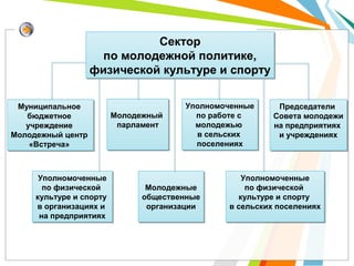 Сектор
по молодежной политике,
физической культуре и спорту
Сектор
по молодежной политике,
физической культуре и спорту
Муниципальное
бюджетное
учреждение
Молодежный центр
«Встреча»
Муниципальное
бюджетное
учреждение
Молодежный центр
«Встреча»
Молодежный
парламент
Молодежный
парламент
Уполномоченные
по работе с
молодежью
в сельских
поселениях
Уполномоченные
по работе с
молодежью
в сельских
поселениях
Председатели
Совета молодежи
на предприятиях
и учреждениях
Председатели
Совета молодежи
на предприятиях
и учреждениях
Молодежные
общественные
организации
Молодежные
общественные
организации
Уполномоченные
по физической
культуре и спорту
в организациях и
на предприятиях
Уполномоченные
по физической
культуре и спорту
в организациях и
на предприятиях
Уполномоченные
по физической
культуре и спорту
в сельских поселениях
Уполномоченные
по физической
культуре и спорту
в сельских поселениях
 