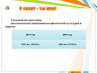 2013 год 2014 год
2510 чел. (25,58 %) 2625 чел. (27,48 %)
Удельный вес населения,
систематически занимающегося физической культурой и
спортом
 