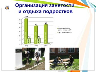 Организация занятости
и отдыха подростков
59
12
42
45
12
 