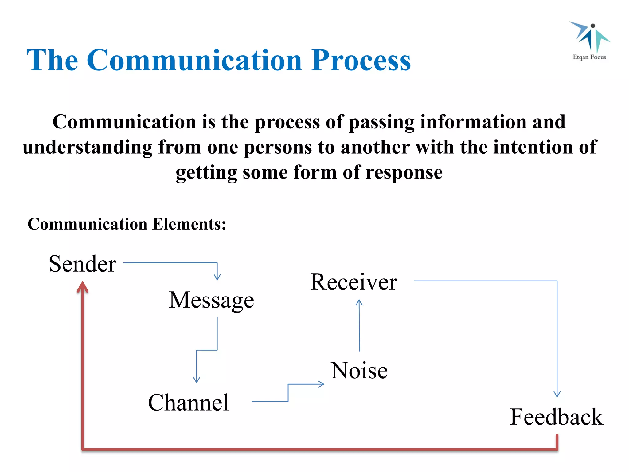 Communication is the process of passing information and
understanding from one persons to another with the intention of
getting some form of response
The Communication Process
Communication Elements:
Sender
Message
Channel
Noise
Receiver
Feedback
 