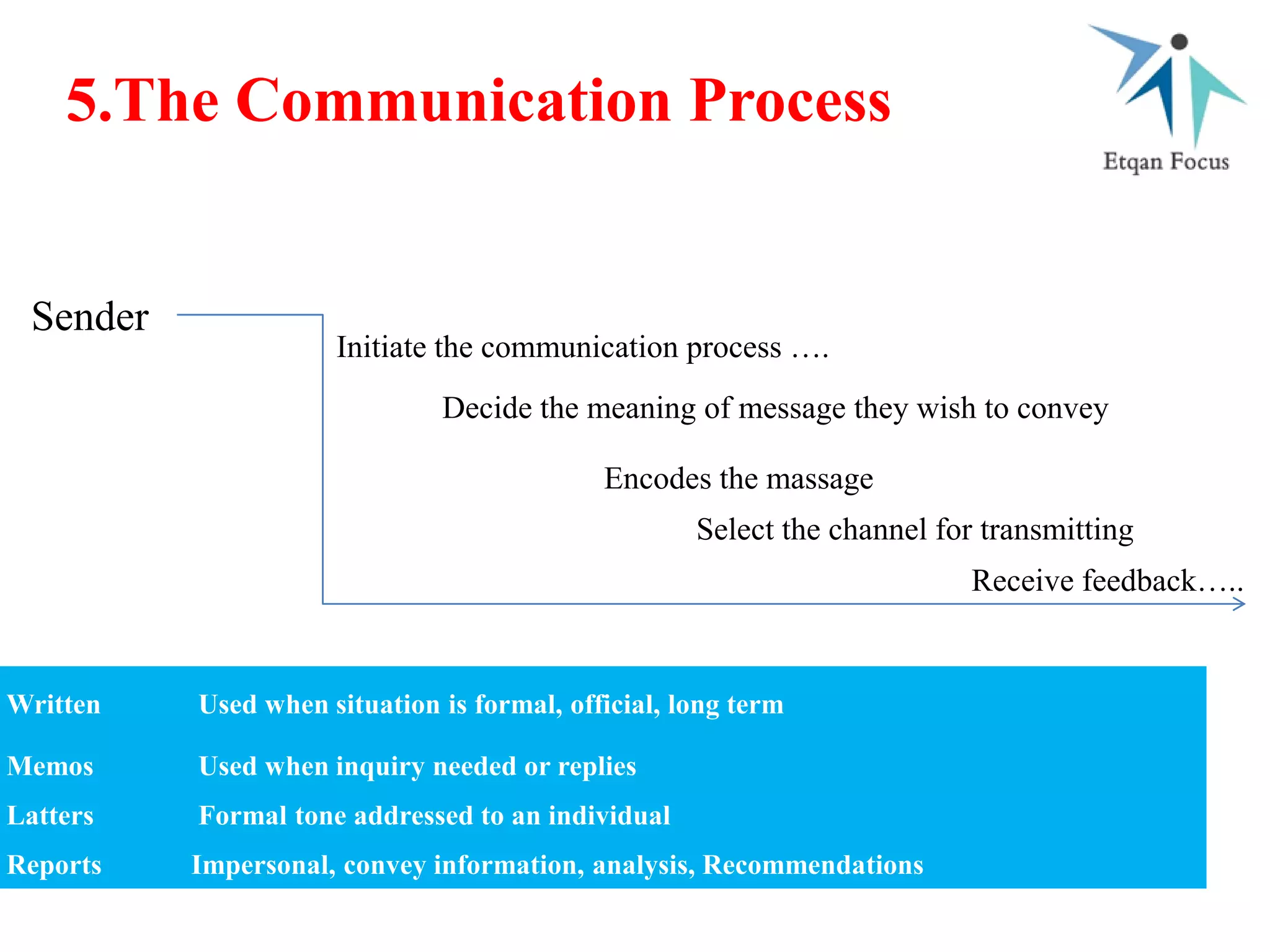 5.The Communication Process
Sender
Initiate the communication process ….
Decide the meaning of message they wish to convey
Encodes the massage
Select the channel for transmitting
Receive feedback…..
Written Used when situation is formal, official, long term
Memos Used when inquiry needed or replies
Latters Formal tone addressed to an individual
Reports Impersonal, convey information, analysis, Recommendations
 