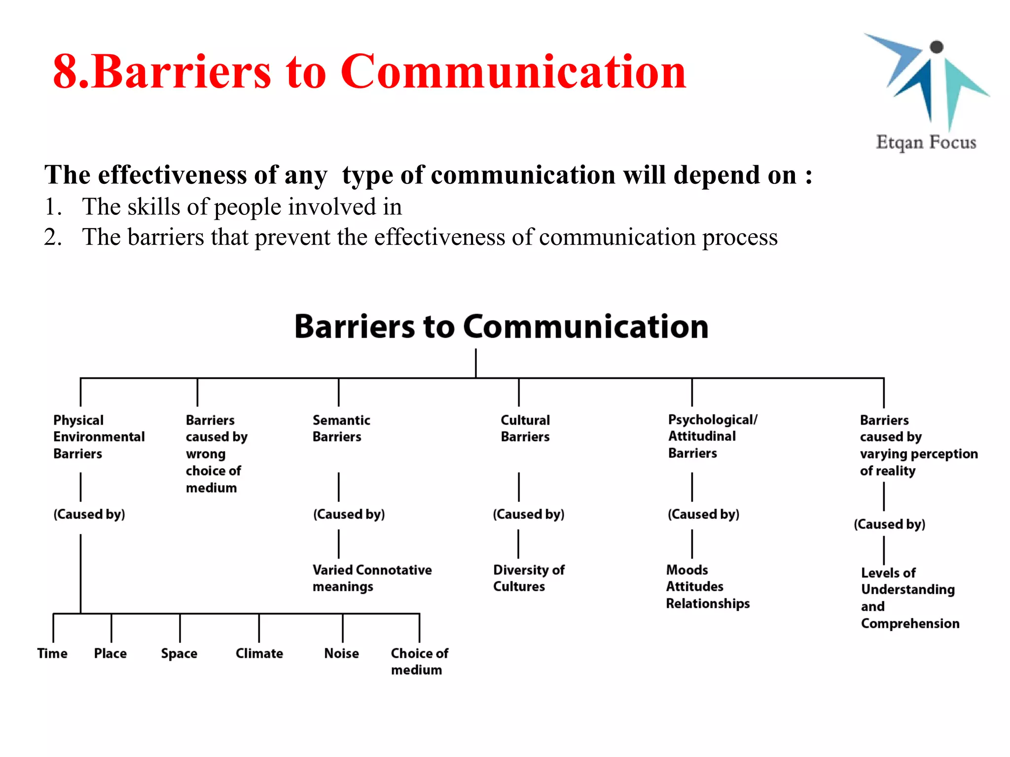 8.Barriers to Communication
The effectiveness of any type of communication will depend on :
1. The skills of people involved in
2. The barriers that prevent the effectiveness of communication process
 
