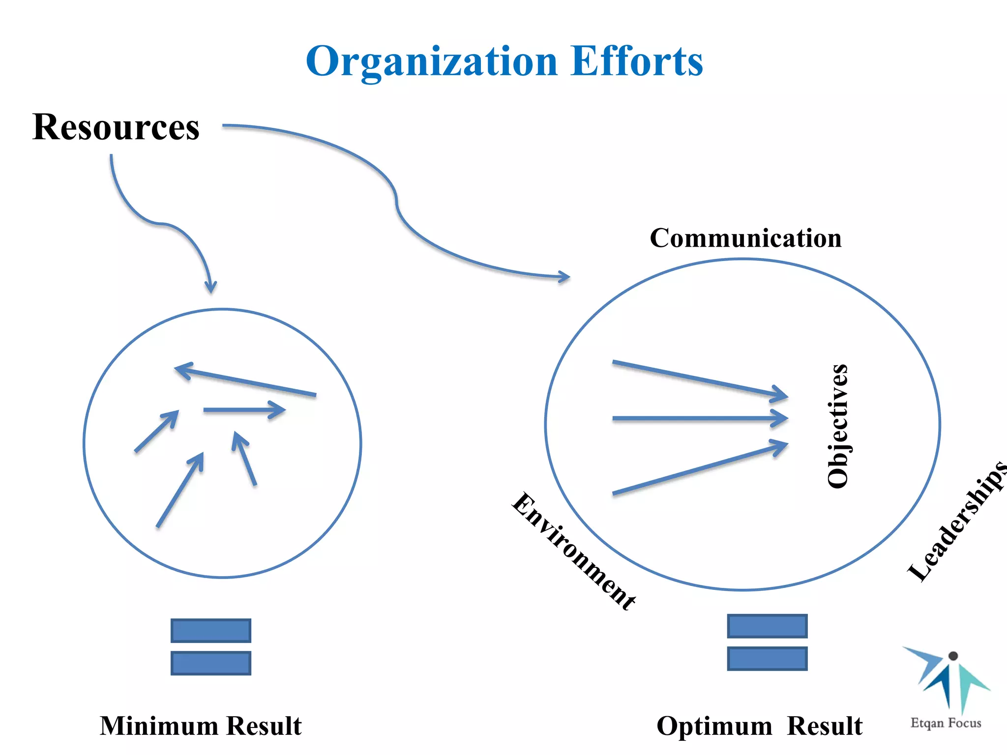 Minimum Result Optimum Result
Organization Efforts
Objectives
Resources
Communication
 