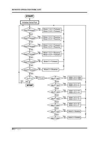 REMOTE OPERATED FORK LIFT
21 | P a g e
 