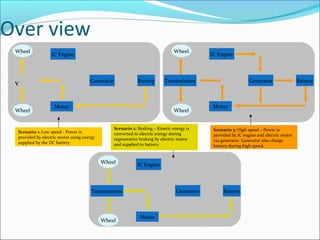 v v
Motor
IC Engine
Generator Battery
Wheel
Wheel
Motor
Transmission
IC Engine
Generator Battery
Wheel
Wheel
Motor
Transmission
IC Engine
Generator Battery
Wheel
Wheel
Scenario 1: Low speed - Power is
provided by electric motor using energy
supplied by the DC battery
Scenario 2: Braking – Kinetic energy is
converted to electric energy during
regenerative braking by electric motor
and supplied to battery.
Scenario 3: High speed – Power is
provided by IC engine and electric motor
via generator. Generator also charge
battery during high speed.
Over view
 
