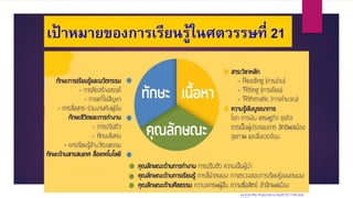 เป้ าหมายของการเรียนรู้ในศตวรรษที่ 21
source:http://thaipublica.org/2013/11/tdri-year-
 