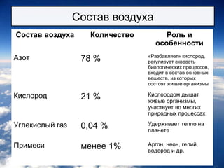 Состав воздуха
Состав воздуха Количество Роль и
особенности
Азот 78 % «Разбавляет» кислород,
регулирует скорость
биологических процессов,
входит в состав основных
веществ, из которых
состоят живые организмы
Кислород 21 % Кислородом дышат
живые организмы,
участвует во многих
природных процессах
Углекислый газ 0,04 % Удерживает тепло на
планете
Примеси менее 1% Аргон, неон, гелий,
водород и др.
 