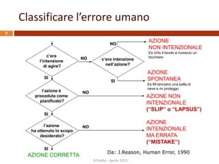 Classificare l’errore umano
5
AZIONE NON
INTENZIONALE
(“SLIP” o “LAPSUS”)
NO
AZIONE
INTENZIONALE
MA ERRATA
(“MISTAKE”)
NO
c’era
l’intenzione
di agire?
l’azione è
proceduta come
pianificato?
SI
l’azione
ha ottenuto lo scopo
desiderato?
SI
AZIONE CORRETTA
SI
c’era intenzione
nell’azione?
NO
AZIONE
NON INTENZIONALE
Es Urto il tavolo e rovescio un
bicchiere
NO
AZIONE
SPONTANEA
Es Mi lanciano una palla di
neve e mi proteggo
SI
Da: J.Reason, Human Error, 1990
R.Polillo - Aprile 2015
 