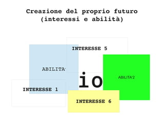 Creazione del proprio futuro
(interessi e abilità)
ABILITA'
ABILITA'
INTERESSE 5
INTERESSE 1
ABILITA'2
INTERESSE 6
io
 