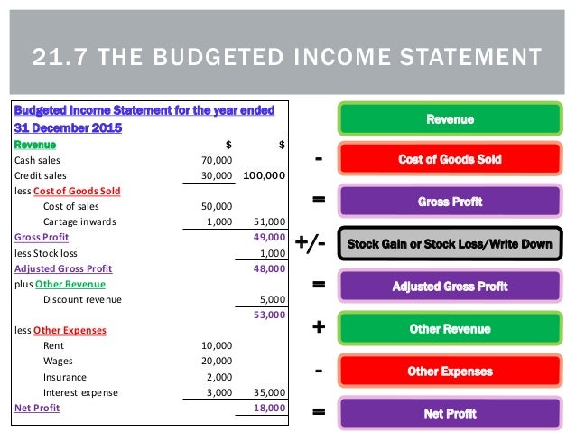 21.7 The Budgeted Income Statement