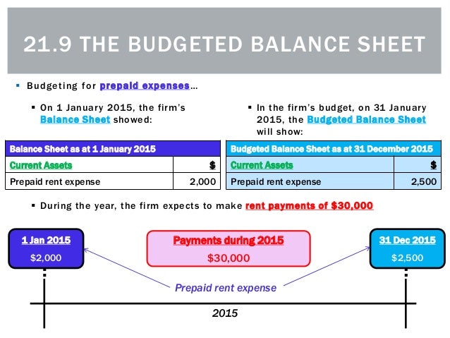 21 9 the budgeted balance sheet prepaid rent balance sheet