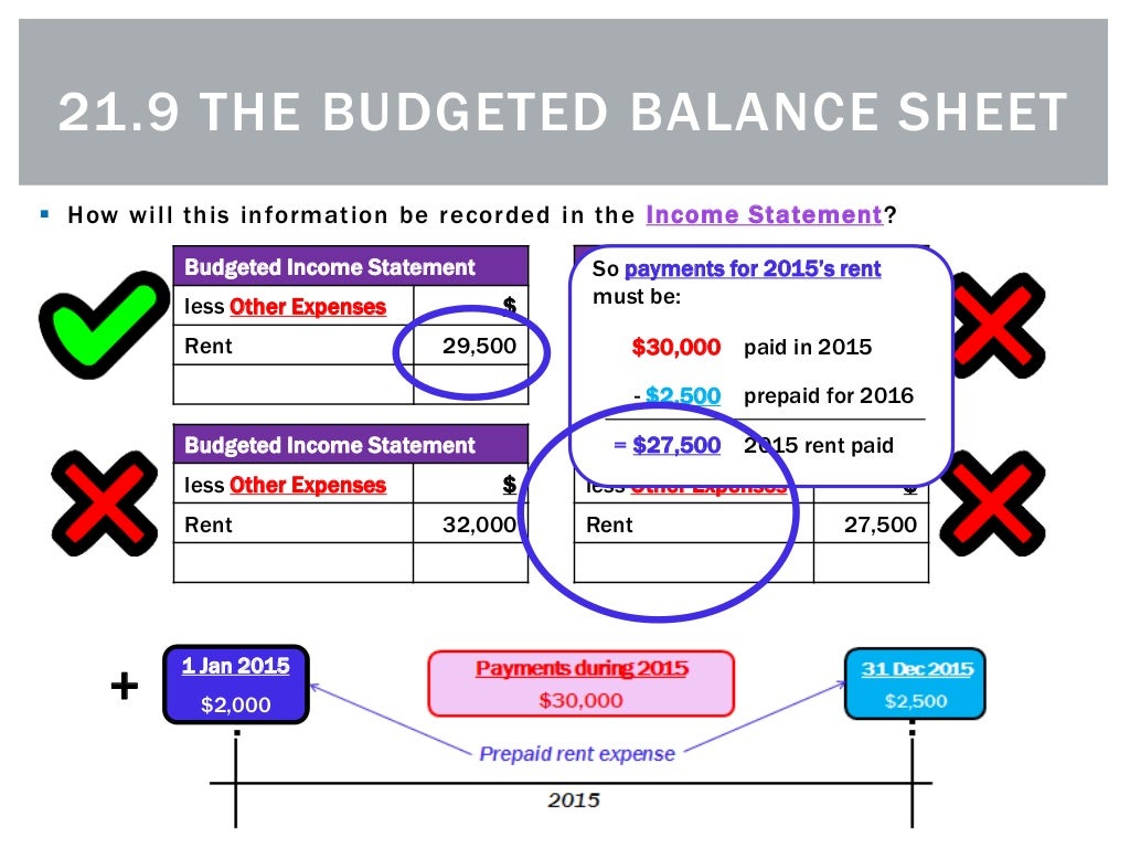 21.9 The Budgeted Balance Sheet