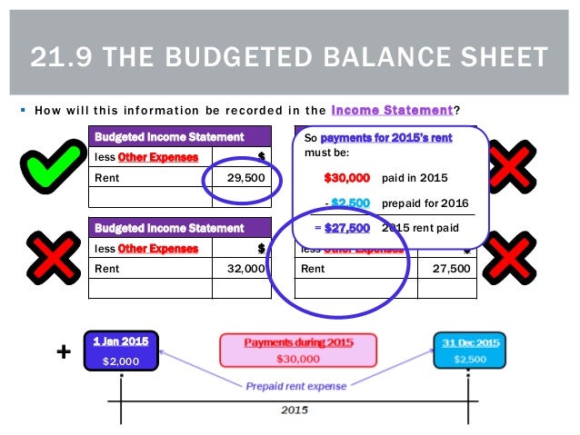 21 9 The Budgeted Balance Sheet