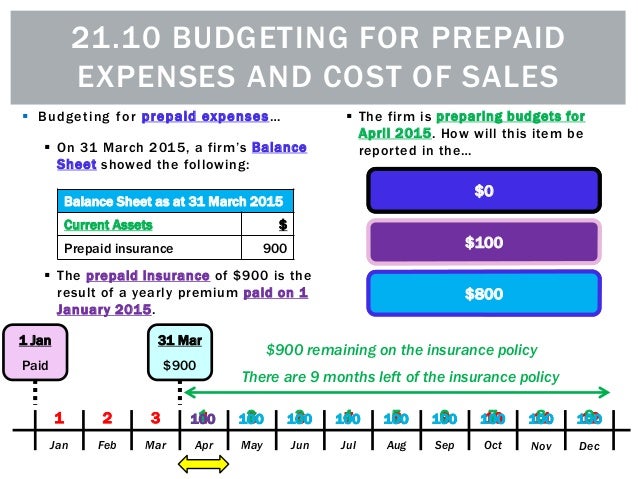 21.10 Budgeting for prepaid expenses and cost of sales