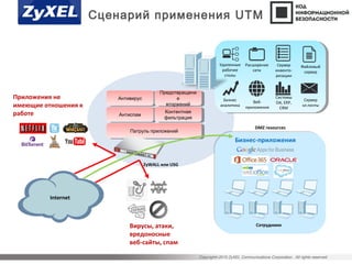 Copyright©2015 ZyXEL Communications Corporation. All rights reserved.
DMZ resources
ZyWALL или USG
Патруль приложенийПатруль приложений
АнтивирусАнтивирус
АнтиспамАнтиспам Контентная
фильтрация
Контентная
фильтрация
Предотвращени
е
вторжений
Предотвращени
е
вторжений
Вирусы, атаки,
вредоносные
веб-сайты, спам
Приложения не
имеющие отношения к
работе
Бизнес-приложения
Сценарий применения UTM
Сервер
эл.почты
Файловый
сервер
Сервер
инвенто-
ризации
Системы
OA, ERP,
CRM
Удаленные
рабочие
столы
Бизнес
аналитика
Расширение
сети
Веб-
приложения
Сотрудники
Internet
 