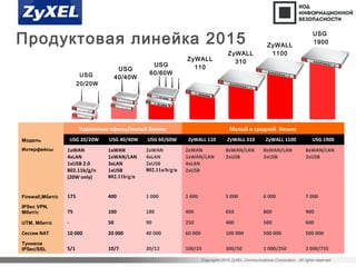 Copyright©2015 ZyXEL Communications Corporation. All rights reserved.
Продуктовая линейка 2015
  Удаленные офисы/малый бизнес Малый и средний бизнес
Модель USG 20/20W USG 40/40W USG 60/60W ZyWALL 110 ZyWALL 310 ZyWALL 1100 USG 1900
Интерфейсы 1xWAN
4xLAN
1xUSB 2.0
802.11b/g/n
(20W only)
1xWAN
1xWAN/LAN
3xLAN
1xUSB
802.11b/g/n
2xWAN
4xLAN
2xUSB
802.11a/b/g/n
2xWAN
1xWAN/LAN
4xLAN
2xUSB
8xWAN/LAN
2xUSB
8xWAN/LAN
2xUSB
8xWAN/LAN
2xUSB
Firewall,Мбит/с 175 400 1 000 1 600 5 000 6 000 7 000
IPSec VPN,
Мбит/с 75 100 180 400 650 800 900
UTM, Мбит/с - 50 90 250 400 500 600
Сессии NAT 10 000 20 000 40 000 60 000 100 000 500 000 500 000
Tуннели
IPSec/SSL 5/1 10/7 20/12 100/25 300/50 1 000/250 2 000/755
USG
20/20W
USG
40/40W
USG
60/60W
ZyWALL
310
ZyWALL
1100
USG
1900
ZyWALL
110
 