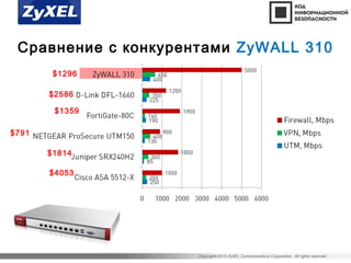 Copyright©2015 ZyXEL Communications Corporation. All rights reserved.
$1296
$2586
$1359
$791
$1814
$4053
Сравнение с конкурентами ZyWALL 310
 