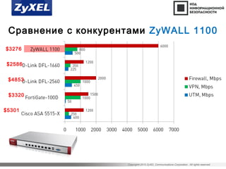 Copyright©2015 ZyXEL Communications Corporation. All rights reserved.
$3276
$4853
$2586
$3320
$5301
Сравнение с конкурентами ZyWALL 1100
 