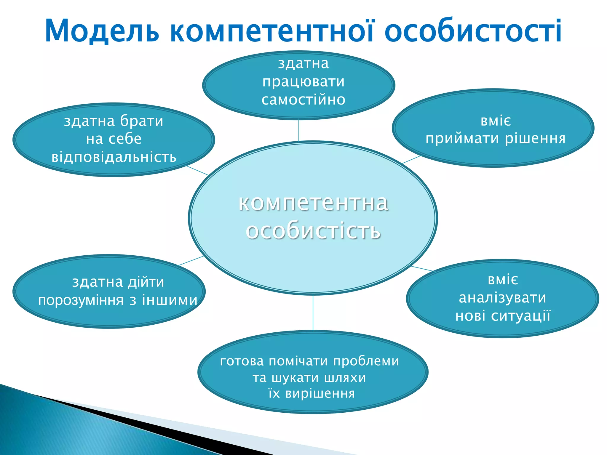 компетентна
особистість
здатна брати
на себе
відповідальність
вміє
аналізувати
нові ситуації
здатна
працювати
самостійно
здатна дійти
порозуміння з іншими
вміє
приймати рішення
готова помічати проблеми
та шукати шляхи
їх вирішення
Модель компетентної особистості
 