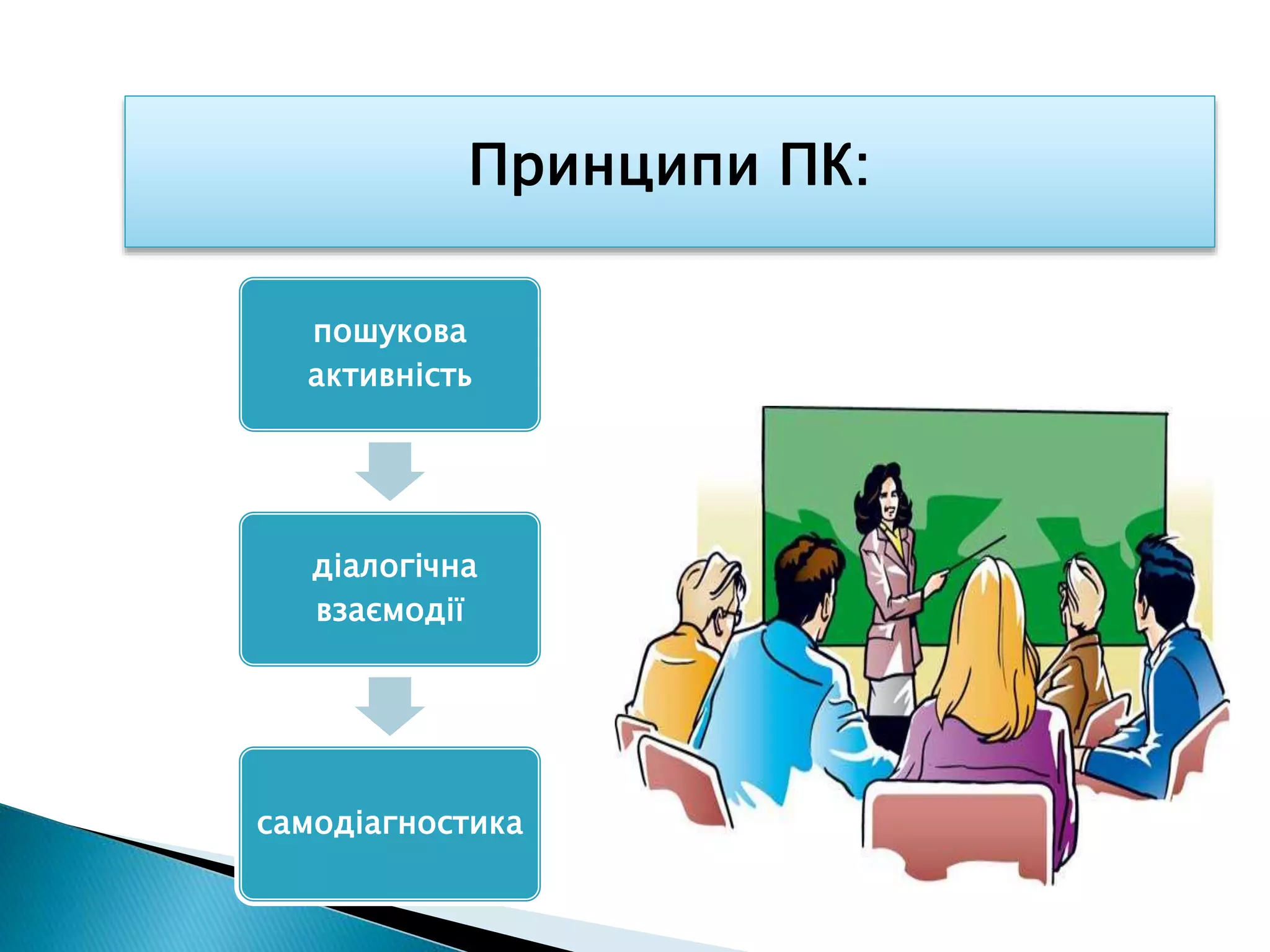 пошукова
активність
діалогічна
взаємодії
самодіагностика
Принципи ПК:
 