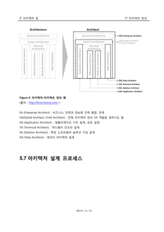 IT 아키텍처 팀 IT 아키텍처 정의
페이지 13 / 19
Figure 6 아키텍처-아키텍트 정의 예
(출처 : http://bcho.tistory.com/ )
EA (Enterprise Architect) : 비즈니스 전략과 정보화 전략 통합, 연계
GA(Global Architect, Chief Architect) : 전체 아키텍처 관리. EA 역할을 겸하기도 함.
AA (Application Architect) : 애플리케이션 구조 설계, 표준 설정
TA (Technical Architect) : 하드웨어 인프라 설계
SA (Solution Architect) : 특정 소프트웨어 솔루션 구성 설계
DA (Data Architect) : 데이타 아키텍쳐 설계
5.7 아키텍처 설계 프로세스
 