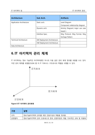 IT 아키텍처 팀 IT 아키텍처 정의
페이지 15 / 19
Architecture Sub Arch. Artifacts
Application Architecture Static arch. Level Diagram
Component relationship diagram
Dynamic arch. Activity Diagram( major use case
based )
Interface Spec. Msg Protocol, Msg Format, Msg
Exchage Pattern
Technical Architecture SW Deployment Architecture
HW Deployment Architecture
Data Architecture
6. IT 아키텍처 관리 체계
IT 아키텍처는 정보 기술적인 아키텍처뿐만 아니라 다음 같은 관리 체계 정의를 포함할 수도 있다.
이런 관리 체계를 포함함으로써 좀 더 IT 거버너스 구조로서의 역할을 수행할 수 있다.
Figure 8 IT 아키텍처 관리체계
구분 설명
조직 정보기술아키텍처 관리를 위한 인원구성과 역할을 정의함
운영절차 정보기술아키텍처 관리 프로세스의 정의, 운영지침의 개발, 지속적인 교육 및 자동화
 