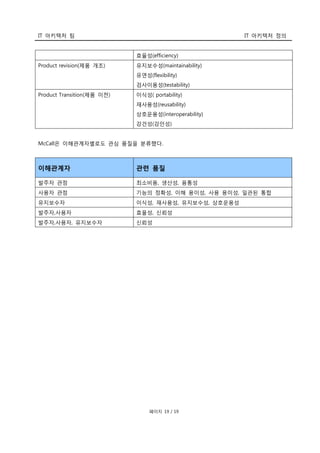 IT 아키텍처 팀 IT 아키텍처 정의
페이지 19 / 19
효율성(efficiency)
Product revision(제품 개조) 유지보수성(maintainability)
유연성(flexibility)
검사이용성(testability)
Product Transition(제품 이전) 이식성( portability)
재사용성(reusability)
상호운용성(interoperability)
강건성(강인성)
McCall은 이해관계자별로도 관심 품질을 분류했다.
이해관계자 관련 품질
발주자 관점 최소비용, 생산성, 융통성
사용자 관점 기능의 정확성, 이해 용이성, 사용 용이성, 일관된 통합
유지보수자 이식성, 재사용성, 유지보수성, 상호운용성
발주자,사용자 효율성, 신뢰성
발주자,사용자, 유지보수자 신뢰성
 