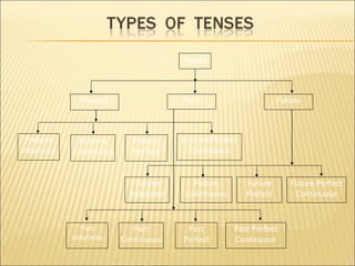Present Past Future
Present
Indefinite
Present
Continuous
Present
Perfect
Present Perfect
Continuous
Past
Indefinite
Past
Continuous
Past
Perfect
Past Perfect
Continuous
Future
Indefinite
Future
Continuous
Future
Perfect
Future Perfect
Continuous
Tense
 