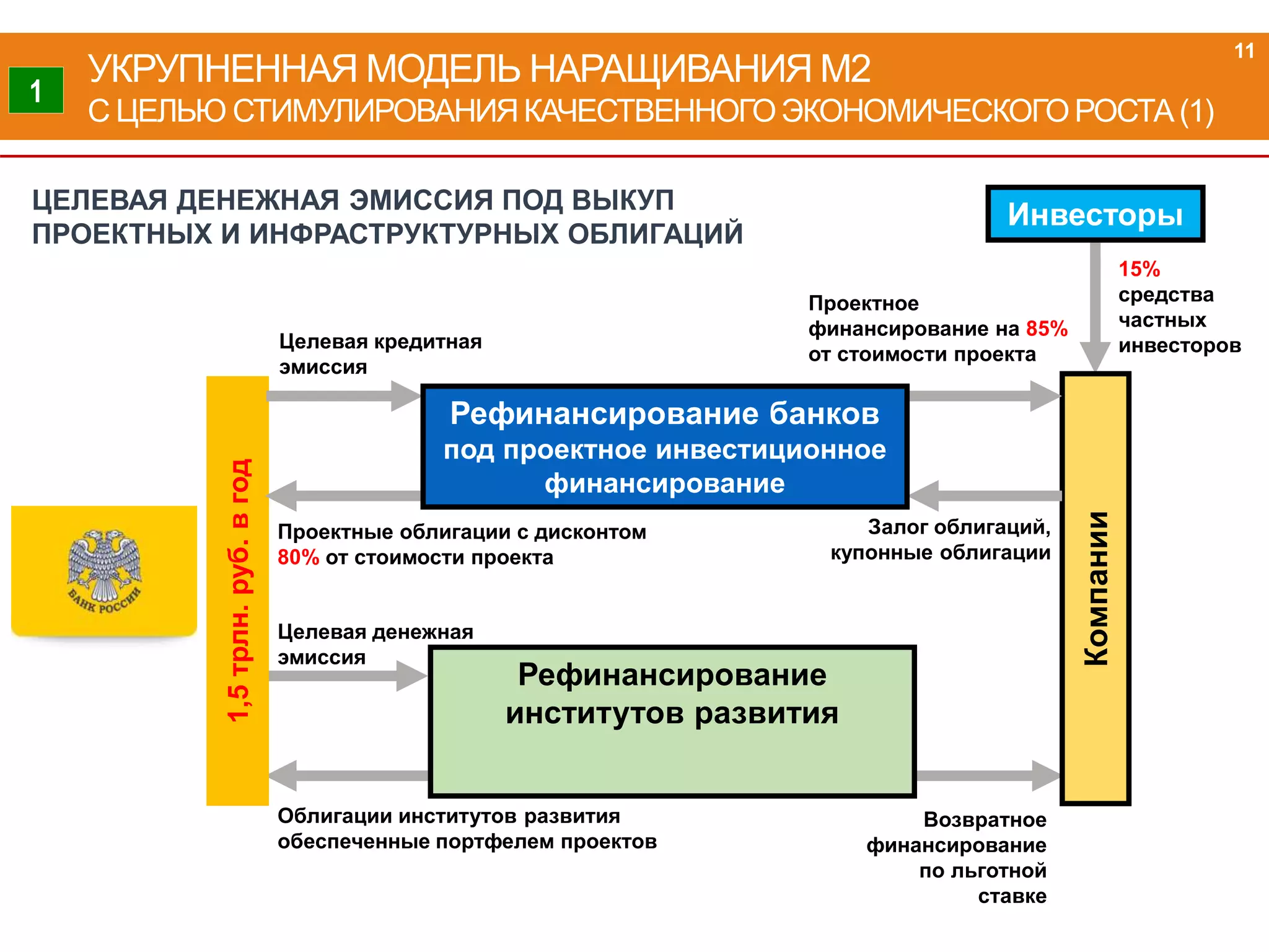 УКРУПНЕННАЯ МОДЕЛЬ НАРАЩИВАНИЯ М2
С ЦЕЛЬЮ СТИМУЛИРОВАНИЯКАЧЕСТВЕННОГОЭКОНОМИЧЕСКОГОРОСТА(1)
11
Компании
ЦЕЛЕВАЯ ДЕНЕЖНАЯ ЭМИССИЯ ПОД ВЫКУП
ПРОЕКТНЫХ И ИНФРАСТРУКТУРНЫХ ОБЛИГАЦИЙ1,5трлн.руб.вгод
15%
средства
частных
инвесторов
Рефинансирование
институтов развития
Инвесторы
Целевая денежная
эмиссия
Облигации институтов развития
обеспеченные портфелем проектов
Целевая кредитная
эмиссия
Рефинансирование банков
под проектное инвестиционное
финансирование
Проектные облигации с дисконтом
80% от стоимости проекта
Проектное
финансирование на 85%
от стоимости проекта
Залог облигаций,
купонные облигации
Возвратное
финансирование
по льготной
ставке
1
 