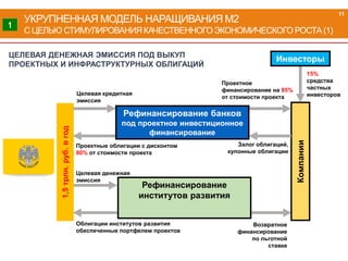 УКРУПНЕННАЯ МОДЕЛЬ НАРАЩИВАНИЯ М2
С ЦЕЛЬЮ СТИМУЛИРОВАНИЯКАЧЕСТВЕННОГОЭКОНОМИЧЕСКОГОРОСТА(1)
11
Компании
ЦЕЛЕВАЯ ДЕНЕЖНАЯ ЭМИССИЯ ПОД ВЫКУП
ПРОЕКТНЫХ И ИНФРАСТРУКТУРНЫХ ОБЛИГАЦИЙ1,5трлн.руб.вгод
15%
средства
частных
инвесторов
Рефинансирование
институтов развития
Инвесторы
Целевая денежная
эмиссия
Облигации институтов развития
обеспеченные портфелем проектов
Целевая кредитная
эмиссия
Рефинансирование банков
под проектное инвестиционное
финансирование
Проектные облигации с дисконтом
80% от стоимости проекта
Проектное
финансирование на 85%
от стоимости проекта
Залог облигаций,
купонные облигации
Возвратное
финансирование
по льготной
ставке
1
 