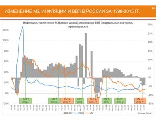 ИЗМЕНЕНИЕ М2, ИНФЛЯЦИИ И ВВП В РОССИИ ЗА 1998-2015 ГГ.
14
-15%
-10%
-5%
0%
5%
10%
15%
20%
25%
30%
-20%
0%
20%
40%
60%
80%
100%
120%
Jan-98
Jun-98
Nov-98
Apr-99
Sep-99
Feb-00
Jul-00
Dec-00
May-01
Oct-01
Mar-02
Aug-02
Jan-03
Jun-03
Nov-03
Apr-04
Sep-04
Feb-05
Jul-05
Dec-05
May-06
Oct-06
Mar-07
Aug-07
Jan-08
Jun-08
Nov-08
Apr-09
Sep-09
Feb-10
Jul-10
Dec-10
May-11
Oct-11
Mar-12
Aug-12
Jan-13
Jun-13
Nov-13
Apr-14
Sep-14
Feb-15
Jul-15
Инфляция, увеличение М2 (левая шкала), изменение ВВП (квартальные значения,
правая шкала)
ВВП ИПЦ М2
М2↑
ИПЦ↓
М2↑
ИПЦ↓
М2 ↓
ИПЦ ↑
М2↑
ИПЦ
↓
М2 ↓
ИПЦ ↑
М2↑
ИПЦ
↓
М2↑
ИПЦ↓
М2 ↓
ИПЦ ↑
Источник: Росстат
 