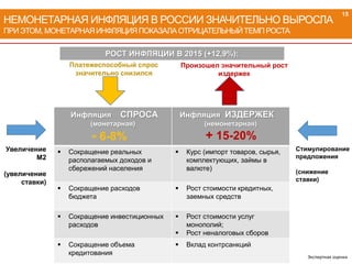 НЕМОНЕТАРНАЯ ИНФЛЯЦИЯ В РОССИИ ЗНАЧИТЕЛЬНО ВЫРОСЛА
ПРИЭТОМ, МОНЕТАРНАЯИНФЛЯЦИЯПОКАЗАЛАОТРИЦАТЕЛЬНЫЙТЕМП РОСТА
15
РОСТ ИНФЛЯЦИИ В 2015 (+12,9%):
Инфляция СПРОСА
(монетарная)
Инфляция ИЗДЕРЖЕК
(немонетарная)
 Сокращение реальных
располагаемых доходов и
сбережений населения
 Курс (импорт товаров, сырья,
комплектующих, займы в
валюте)
 Сокращение расходов
бюджета
 Рост стоимости кредитных,
заемных средств
 Сокращение инвестиционных
расходов
 Рост стоимости услуг
монополий;
 Рост неналоговых сборов
 Сокращение объема
кредитования
 Вклад контрсанкций
Экспертная оценка
Платежеспособный спрос
значительно снизился
Произошел значительный рост
издержек
- 6-8% + 15-20%
Увеличение
М2
(увеличение
ставки)
Стимулирование
предложения
(снижение
ставки)
 