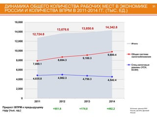 ДИНАМИКА ОБЩЕГО КОЛИЧЕСТВА РАБОЧИХ МЕСТ В ЭКОНОМИКЕ
РОССИИ И КОЛИЧЕСТВА ВПРМ В 2011-2014 ГГ. (ТЫС. ЕД.)
31
12,724.8
13,676.6 13,850.6 14,342.8
7,889.1
8,694.3
9,100.3
9,800.4
4,835.8 4,982.3 4,750.3 4,542.4
0
2,000
4,000
6,000
8,000
10,000
12,000
14,000
16,000
2011 2012 2013 2014
Итого
Общая система
налогообложения
Спец.налоговые
режимы (УСН,
ЕСХН)
Прирост ВПРМ к предыдущему
году (тыс. ед.)
+951,8 +174,0 +492,2 Источник: данные ФНС
России, расчёты Деловой
России
 