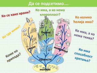 Да се подсетимо….
биљке
протисти
монере
Ко колико
ћелија има?
Ко има, а ко нема
хлоропласт?
 