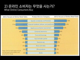 2) 온라인 소비자는 무엇을 사는가?
What Online Consumers Buy
 