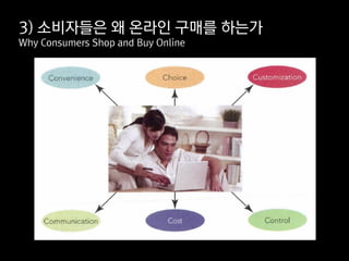 3) 소비자들은 왜 온라인 구매를 하는가
Why Consumers Shop and Buy Online
 