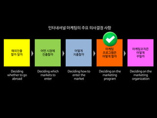 마케팅조직은
어떻게
꾸릴까
마케팅
프로그램은
어떻게 할까
어떻게
지출할까
어떤 시장에
진출할까
해외진출
할까 말까
인터내셔널 마케팅의 주요 의사결정 사항
Deciding on the
marketing
organization
Deciding on the
marketing
program
Deciding how to
enter the
market
Deciding which
markets to
enter
Deciding
whether to go
abroad
 