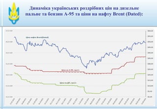 5
Динаміка українських роздрібних цін на дизельне
пальне та бензин А-95 та ціни на нафту Brent (Dated):
 