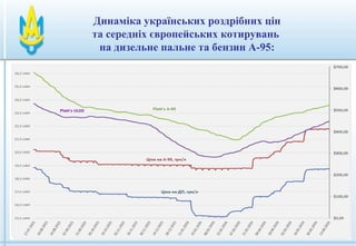 6
Динаміка українських роздрібних цін
та середніх європейських котирувань
на дизельне пальне та бензин А-95:
 