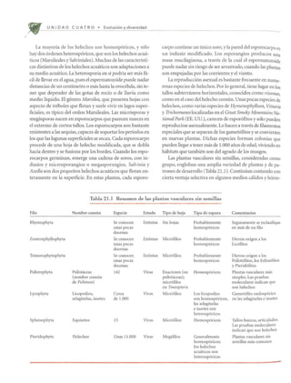 /
U N IDA 0 C U AT R 0 • Evolucion diversidad
La mayoria de los helechos son homosp6ricos, y s610
hay dos 6rdenes heterosp6ricos, que son los helechos acwl-
ticos (Marsileales y Salviniales). Muchas de las caracteristi-
cas distintivas de los helechos acwlticos son adaptaciones a
su medio acwitico. La heterosporia en sl podria ser mas fa-
cil de llevar en el agua, pues el espermatozoide puede nadar
distancias de un centimetro 0 mas hasta la ovocelula, sin te-
ner que depender de las gotas de rodo 0 de lluvia como
medio liquido. El genero Marsilea, que presenta hojas con
aspecto de treboles que flotan y suele vivir en lagos super-
ficiales, es tlpico del orden Marsileales. Las micr6sporas y
megasporas nacen en esporocarpos que parecen nueces en
el extremo de cortos tallos. Los esporocarpos son bastante
resistentes a las sequlas, capaces de soportar los periodos en
los que las lagunas superficiales se secan. Cada esporocarpo
procede de una hoja de helecho modificada, que se dobla
hacia dentro y se fusiona por los bordes. Cuando los espo-
rocarpos germinan, emerge una cadena de soros, con in-
dusios y microsporangios 0 megasporangios. Salvinia y
Azolla son dos pequenos helechos acuMicos que flotan en-
teramente en la superficie. En estas plantas, cada esporo-
carpo contiene un unico soro, y la pared del esporocarpo es
un indusio modificado. Los esporangios producen una
masa mucilaginosa, a traves de la cual el espermatozoide
puede nadar sin riesgo de ser arrastrado, cuando las plantas
son empujadas por las corrientes y el viento.
La reproducci6n asexual es bastante frecuente en nume-
rosas especies de helechos. Por 10 general, tiene lugar en los
tallos subterraneos horizontales, conocidos como rizomas,
como en el caso del helecho comun. Unas pocas especies de
helechos, como varias especies de Hymenophyllum, Vittaria
y Thchomanes localizadas en el Great Smoky Mountains Na-
tional Park (EE. UD.), carecen de espor6fitos y s610 pueden
reproducirse asexualmente. Lo hacen a traves de fllamentos
especiales que se separan de los gamet6fitos y se convierten
en nuevas plantas. Dichas especies forman colonias que
pueden llegar a tener mas de 1.000 anos de edad, viviendo en
habitats que tambien son del agrado de los musgos.
Las plantas vasculares sin semillas, consideradas como
grupo, engloban una amplia variedad de plantas y de pa-
trones de desarrollo (Tabla 21.1). Continuan contando con
cierta ventaja selectiva en algunos medios calidos y hume-
Tabla 21.1 Resumen de las plantas vasculares sin semillas
Filo Nombre comun Especie Estado Tipo de hoja Tipo de espora Comentarios
Rhyniophyta Se conocen Extintas Sin hojas Probablemente Seguramente se reclasifique
unas pocas homosporicos en mas de un filo
docenas
Zosterophyllophyta Se conocen Extintas Microfilos Probablemente Dieron origen a los
unas pocas homosporicos Licofitos
docenas
Trimerophytophyta Se conocen Extintas Microfilos Probablemente Dieron origen a los
unas pocas homosporicos Psilotofitos, los Esfenofitos
docenas y Pteridofitos
Psilotophyta Psilotaceas 142 Vivas Enaciones (en HOll1osp6ricos Plantas vasculares mas
(nombre comun psilotaceas); simples. Las pruebas
de Psilotum) micr6filos moleculares indican que
en Tmesipteris son helechos
Lycophyta Licopodios, Cerca Vivas Microfilos Los licopodios Gamet6fito endosp6rico
selaginelas, isoetes de 1.000 son homosporicos, en las selaginelas e isoetes
las selaginelas
e isoetes son
heterosp6ricos
Sphenophyta Equisetos 15 Vivas Microfilos Homosporicos Tallos l1Uecos, articulados.
Las pruebas moleculares
indican que son helechos
Pteridophyta Helechos Unas 11.000 Vivas Megafilos Generalmente Plantas vasculares sin
homosporicos; semillas mas comunes
los helechos
acuaticos son
heterosp6ricos
-
 