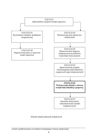 „Projekt współfinansowany ze środków Europejskiego Funduszu Społecznego”
4
Schemat układu jednostek modułowych
322[15].Z2
Indywidualna i grupowa terapia zajęciowa
322[15].Z2.04
Opracowywanie diagnozy
terapeutycznej na podstawie
rozpoznania stanu pacjenta
322[15].Z2.01
Rozróżnianie rodzajów działalności
terapeutycznej
322[15].Z2.02
Organizowanie pracy w pracowni
terapii zajęciowej
322[15].Z2.03
Wykonywanie prac plastyczno-
technicznych
322[15].Z2.06
Wykonywanie działań z zakresu
terapii indywidualnej i grupowej
322[15].Z2.07
Ocenianie skuteczności
i dokumentowanie działań
terapeutycznych
322[15].Z2.05
Opracowywanie projektu
i harmonogramu indywidualnych
i grupowych zajęć terapeutycznych
 