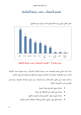 ‫اٌثبٔ١خ‬ ‫اٌثالث١خ‬ ‫رمط٠ط‬‫ٌسٕخ‬6106
9
‫ال‬ ‫ىوعية‬ ‫حصب‬ ‫اجلنعيات‬ ‫تقصيه‬‫يشاط‬
‫لؿىت‬ ‫الشاوي‬ ‫الشالسي‬ ٌ‫زال‬6116‫جيوهذ‬074‫ظملُت‬: ‫والخالي‬ ‫ملؿمت‬
‫بياني‬ ‫رسم‬3‫النشاط‬ ‫نوعية‬ ‫حسب‬ ‫الجمعيات‬ ‫تقسيم‬ :
،‫أهضافها‬ ‫و‬ ‫وشاػها‬ ‫هوكُت‬ ‫خؿب‬ ‫الجملُاث‬ ‫ًلؿم‬ ‫البُاوي‬ ‫الغؾم‬ ‫هظا‬‫ألاهضاف‬ ‫جدضًض‬ ‫صلوبت‬ ‫غم‬‫ع‬ ‫و‬
ً‫طل‬‫أ‬‫ن‬‫كضًض‬‫الجملُاث‬ٌ‫جداو‬‫م‬‫غير‬ ‫ق‬‫بؼغ‬ ‫لو‬ ‫و‬ ‫جىوَلها‬ ‫و‬ ‫أهضافها‬ ‫اء‬‫غ‬‫از‬‫خ‬‫ألاخُان‬ ‫بلع‬ ‫في‬ ‫جاوؿت‬
ً‫لظل‬ ‫و‬‫ا‬‫ألا‬ ‫ع‬‫اإلادو‬ ‫كلى‬ ‫كخمضها‬ٍ‫حلغ‬ ‫خؿب‬ ‫اليشاغ‬ ‫كلى‬ ‫الغالب‬ ٌ‫و‬‫كلى‬ ‫كملىا‬ ‫و‬ ‫الجملُت‬ ‫أهضاف‬‫و‬ ‫ف‬
‫الخالُت‬ ‫الخلغٍفاث‬ ‫خؿب‬ ‫الخلؿُم‬:
‫وشاغ‬:‫ي‬‫جىمو‬‫الخىمُت‬ ٌ‫مجا‬ ‫في‬ ‫اللمل‬
: ‫بُئي‬ ‫وشاغ‬‫اللمل‬ِ‫الب‬ ‫كلى‬ ‫اإلادافـت‬ ‫كلى‬‫ئت‬
‫أو‬ ‫كلمي‬ ‫وشاغ‬:‫بدثي‬‫في‬ ‫اللمل‬‫الللوم‬‫و‬ ‫البدور‬ ٌ‫مجا‬
‫زلافي‬ ‫وشاغ‬،‫فجي‬ ،:‫جغفُهي‬‫في‬ ‫اللمل‬ً‫الف‬‫و‬ ‫الشلافت‬ ‫مجاالث‬ُ‫الحرف‬‫و‬
 