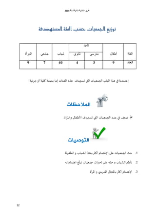 ‫اٌثبٔ١خ‬ ‫اٌثالث١خ‬ ‫رمط٠ط‬‫ٌسٕخ‬6106
12
‫املصتودفة‬ ‫الفئة‬ ‫حصب‬ ‫اجلنعيات‬ ‫توزيع‬
‫ا‬‫حؿتهضف‬ ‫التي‬ ‫الجملُاث‬ ‫الباب‬ ‫هظا‬ ‫في‬ ‫كخمضها‬‫الفئ‬ ‫هظه‬‫اث‬‫ا‬‫ظؼت‬‫أو‬ ‫ولُت‬ ‫بصفت‬ ‫ما‬‫ُت‬
‫المالحظات‬
.‫أة‬‫غ‬‫اإلا‬‫و‬ ٌ‫ألاػفا‬ ‫حؿتهضف‬ ‫التي‬ ‫الجملُاث‬ ‫كضص‬ ‫في‬ ‫طلف‬
‫التوصيات‬
1.‫كلى‬ ‫الجملُاث‬ ‫خض‬‫ؤلاهخمام‬‫الؼفولت‬‫و‬ ‫الشباب‬ ‫بفئت‬‫أهثر‬
6.
ّ
‫جبل‬ ‫ظملُاث‬ ‫اخضار‬ ‫كلى‬ ‫خش‬ ‫و‬ ‫الشباب‬‫جؤػير‬‫اهخماماج‬
0.‫أة‬‫غ‬‫اإلا‬‫و‬ ‫يلي‬‫ع‬‫اإلاض‬ ٌ‫باإلاجا‬‫أهثر‬ ‫ؤلاهخمام‬
‫الفئت‬‫أطفبل‬
‫تلميذ‬
‫شببة‬‫جبمعي‬‫المزأة‬ ‫مدرسي‬‫ثبنوي‬
‫اٌؼسز‬9344479
 