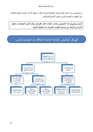 ‫اٌثبٔ١خ‬ ‫اٌثالث١خ‬ ‫رمط٠ط‬‫ٌسٕخ‬6106
24
‫اللالكت‬ ‫لخىـُم‬ ‫اًجابُا‬ ‫ا‬‫غ‬‫أم‬ ‫اال‬ ‫ن‬‫ًيو‬ ‫أن‬ ً‫ًمى‬ ‫ال‬ ‫اإلاضوي‬ ‫باإلاجخمم‬ ‫حلجى‬ ‫ة‬‫ع‬‫ا‬‫ػ‬‫بالو‬ ‫كامت‬ ‫ة‬‫ع‬‫اصا‬ ‫جسصُص‬ ‫ان‬
‫الجملُاحي‬ ‫الدشغَم‬‫جؼوٍغ‬‫و‬ ‫اإلاضوي‬ ‫اإلاجخمم‬‫و‬ ‫الحيومت‬ ‫بين‬
‫ق‬‫لى‬ ‫و‬ ‫ػيات‬ ‫الج‬ ‫كانى‬ ٌ‫مجا‬ ‫في‬ ‫ثىىينا‬ ‫ثللد‬ ‫ات‬‫س‬‫إظا‬ ‫دئنحذاب‬ ‫الخصىص‬ ‫هزا‬ ‫في‬ ‫ي‬ ‫أىص‬ ‫املشصذ‬
‫إلادحػ‬‫و‬ ‫إلانسا‬‫ألامنية‬ ‫الػللية‬ ‫رات‬ ‫ة‬ ‫اللذأ‬ ‫ات‬‫س‬‫إلاظا‬ ‫ية‬ ‫جس‬ ‫غن‬ ‫اد‬
 